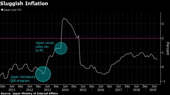 Abenomics Shows ECB Why Fiscal Backup Can’t Ensure Inflation