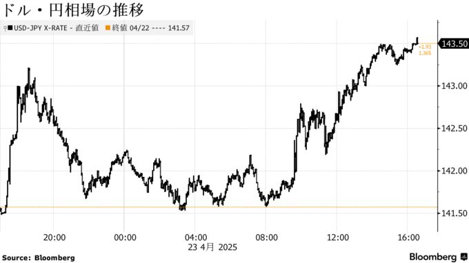 ドル・円相場の推移