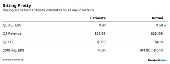 Boeing Is the Big Exception to Earnings Gloom