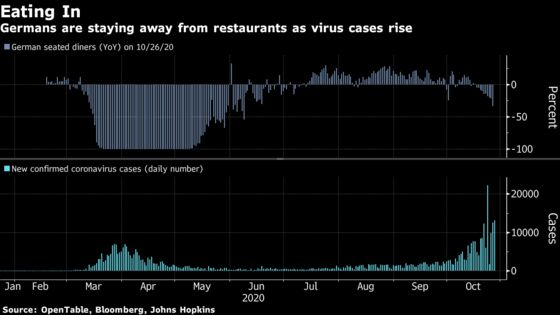 Germany Moves to Shutter Bars and Restaurants for One Month