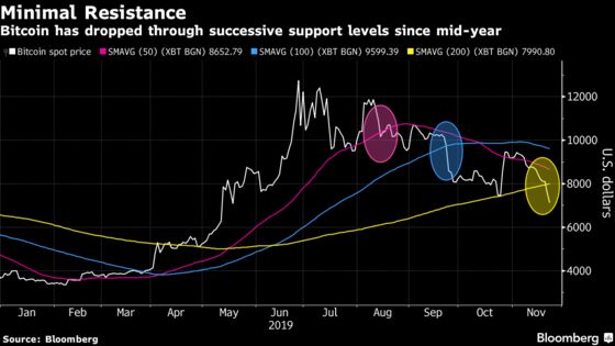Bitcoin Touches Six-Month Low as More Supports Give Way