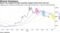 Bitcoin has dropped through successive support levels since mid-year