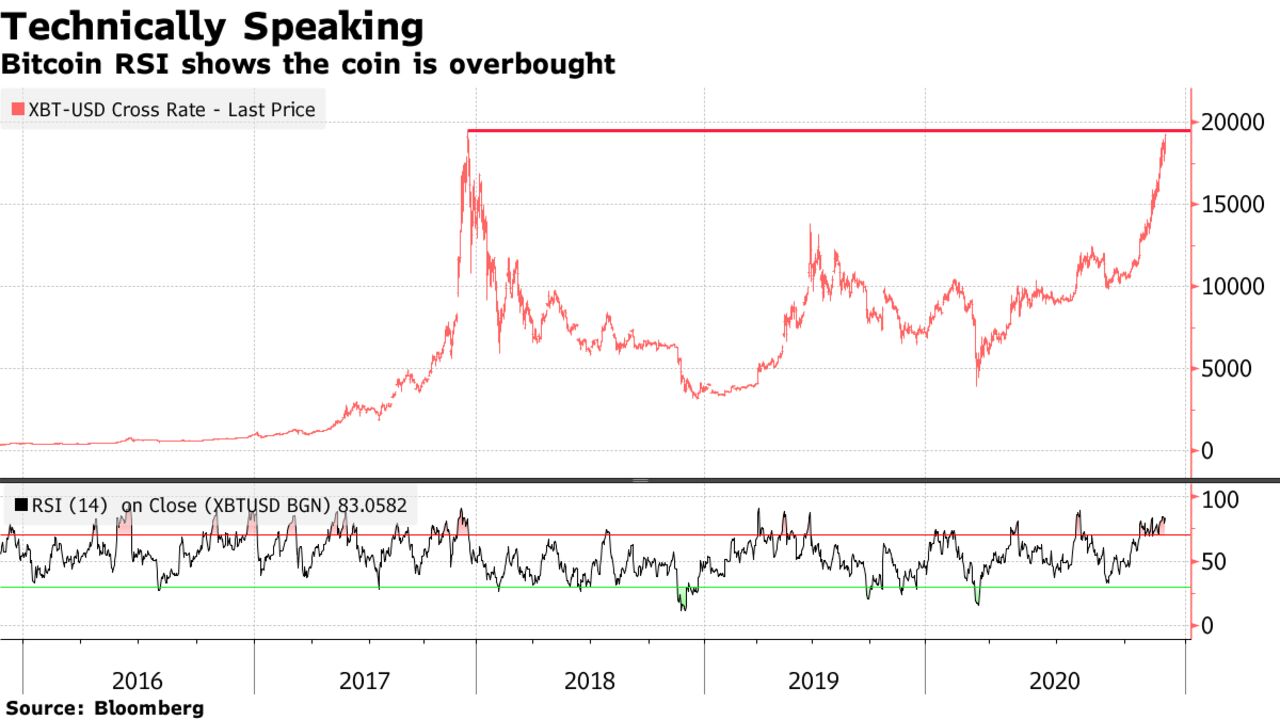 Bitcoin RSI shows the coin is overbought