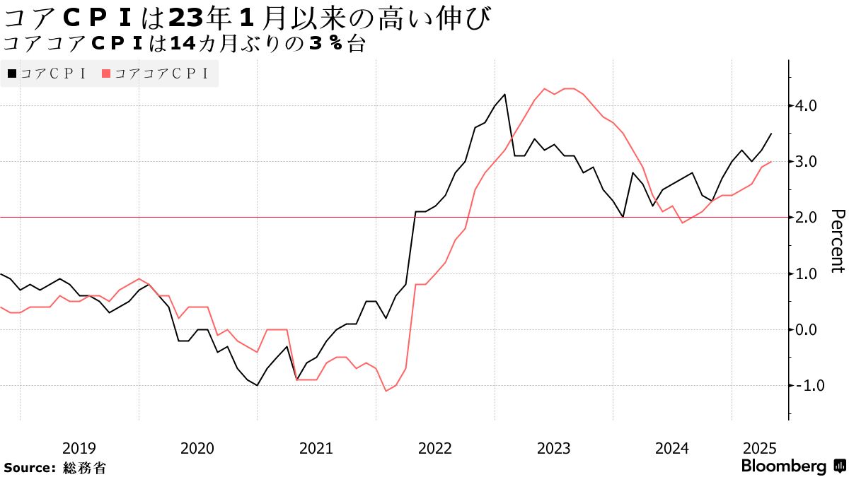 全国消費者物価は23年１月以来の高い伸び、エネルギーや食料が加速 - Bloomberg