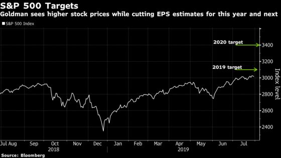 Goldman Raises Its S&P 500 Target Even as Profits Slow