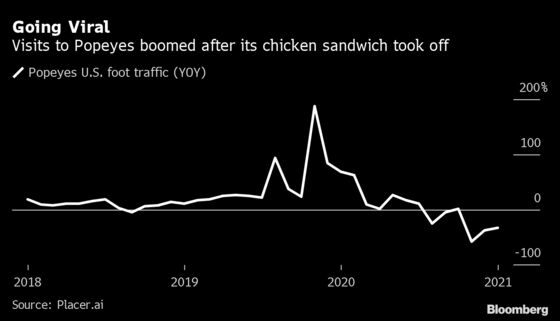 Popeyes Plots to Become Global Power