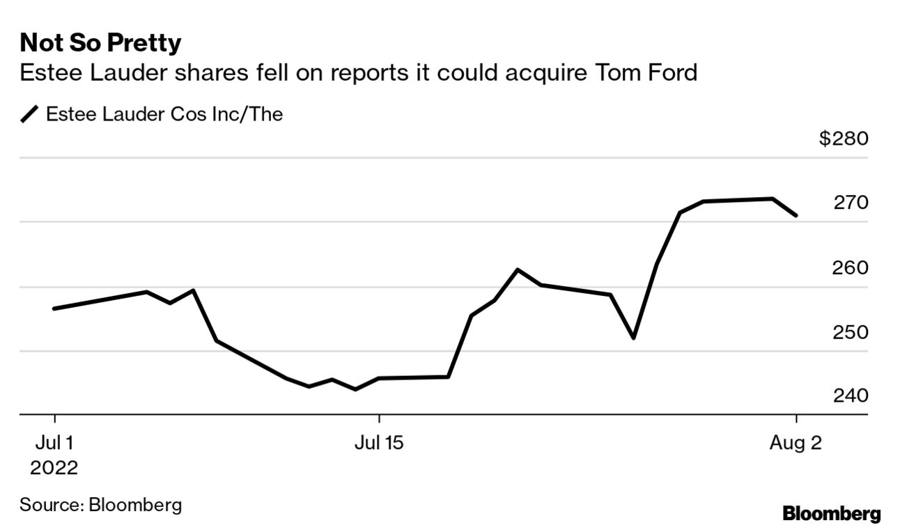 Estée Lauder in talks to buy Tom Ford in $3 billion-plus deal, WSJ reports