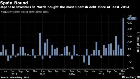 A $118 Billion Japan Manager Buys Spain Bonds After 7 Years