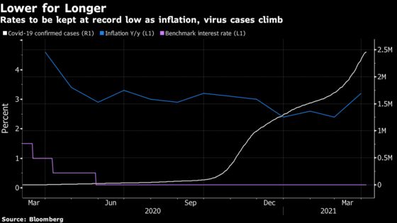 Record-Low Polish Rates Held Steady After Inflation Surprise