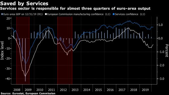 Europe Recession Inevitable as Last Line of Defense Crumbles