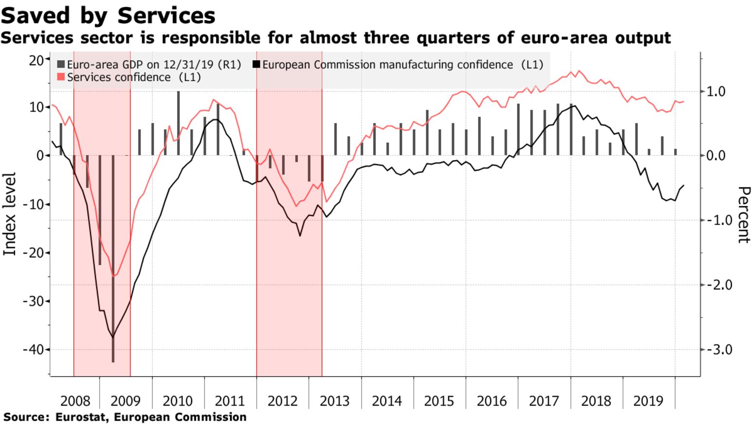 Services sector is responsible for almost three quarters of euro-area output