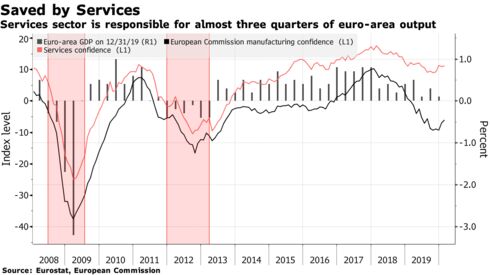 Il settore dei servizi è responsabile di quasi tre quarti della produzione nell'area dell'euro