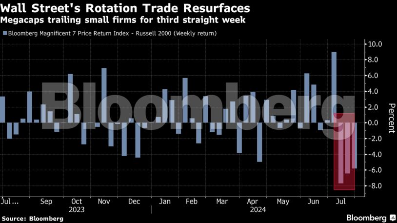 Wall Street's Rotation Trade Resurfaces | Megacaps trailing small firms for third straight week