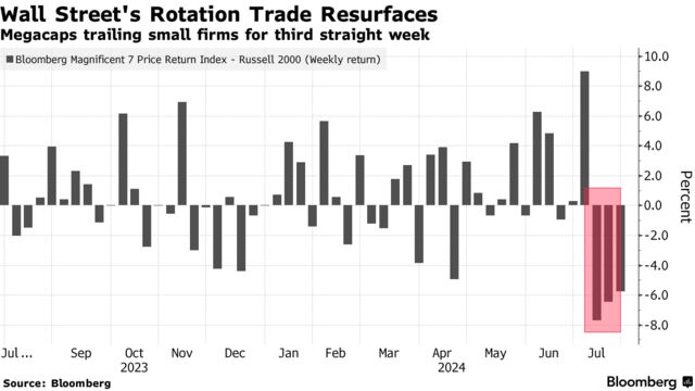 Wall Street's Rotation Trade Resurfaces | Megacaps trailing small firms for third straight week