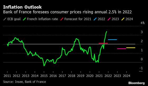 Bank of France Sees a Renaissance of a Long-Lost Inflation Trend