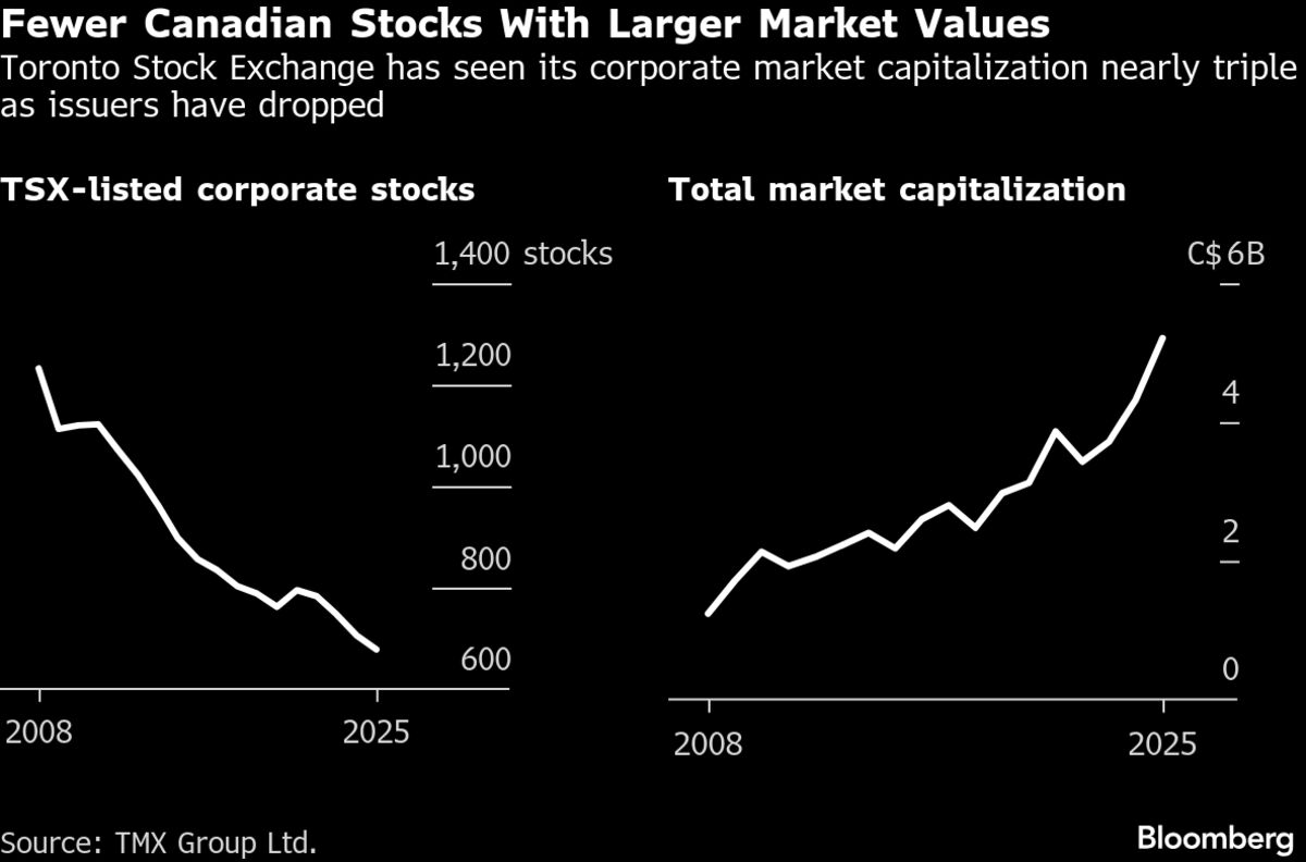 Canada Needs IPOs to Reverse a Shrinking Number of Stocks