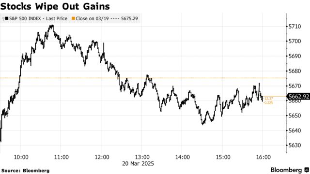 Stocks Wipe Out Gains