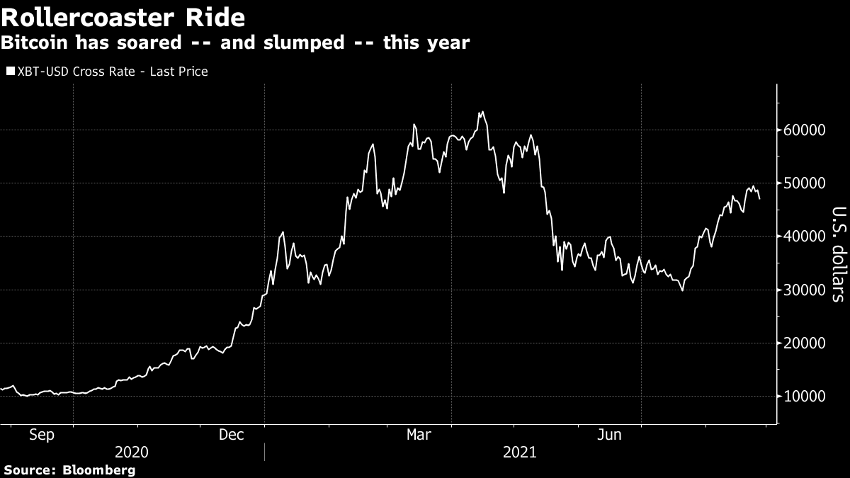 Bitcoin has soared -- and slumped -- this year