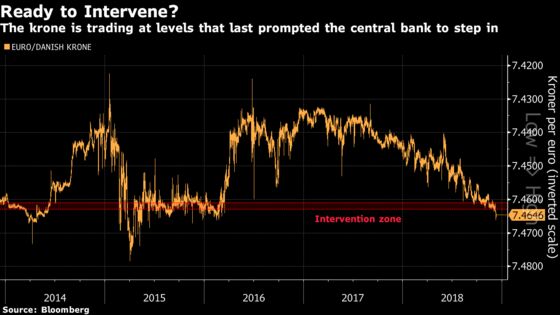 Denmark May Need an Intervention as Krone Continues to Struggle