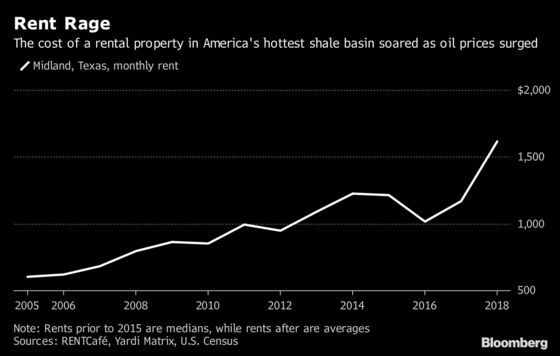 Move Over, California: Oil Patch Has Fastest-Rising Rent in U.S.