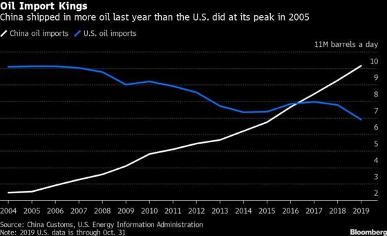 China Oil Demand Has Plunged 20% Because of the Virus Lockdown