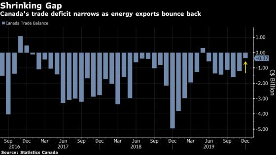 Canadian Trade Deficit Shrinks More Than Expected on Oil Recovery