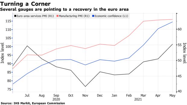 Several gauges are pointing to a recovery in the euro area