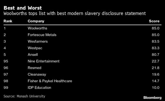 Biggest Australian Companies Ranked in Addressing Modern Slavery