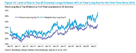 Hedge Funds Are Doubling Down on Their Conviction Buys