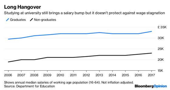 The Free Market's Partied Too Hard at University