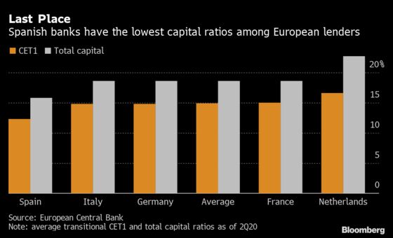 Spanish Bank Stocks in Firing Line of Loan-Focused Earnings