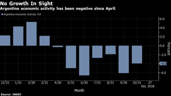 Argentina's Rebound From Its Crisis Year Trails Economist Forecasts