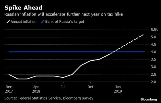 Russia Unexpectedly Hikes Rate Before Risk-Loaded Quarter