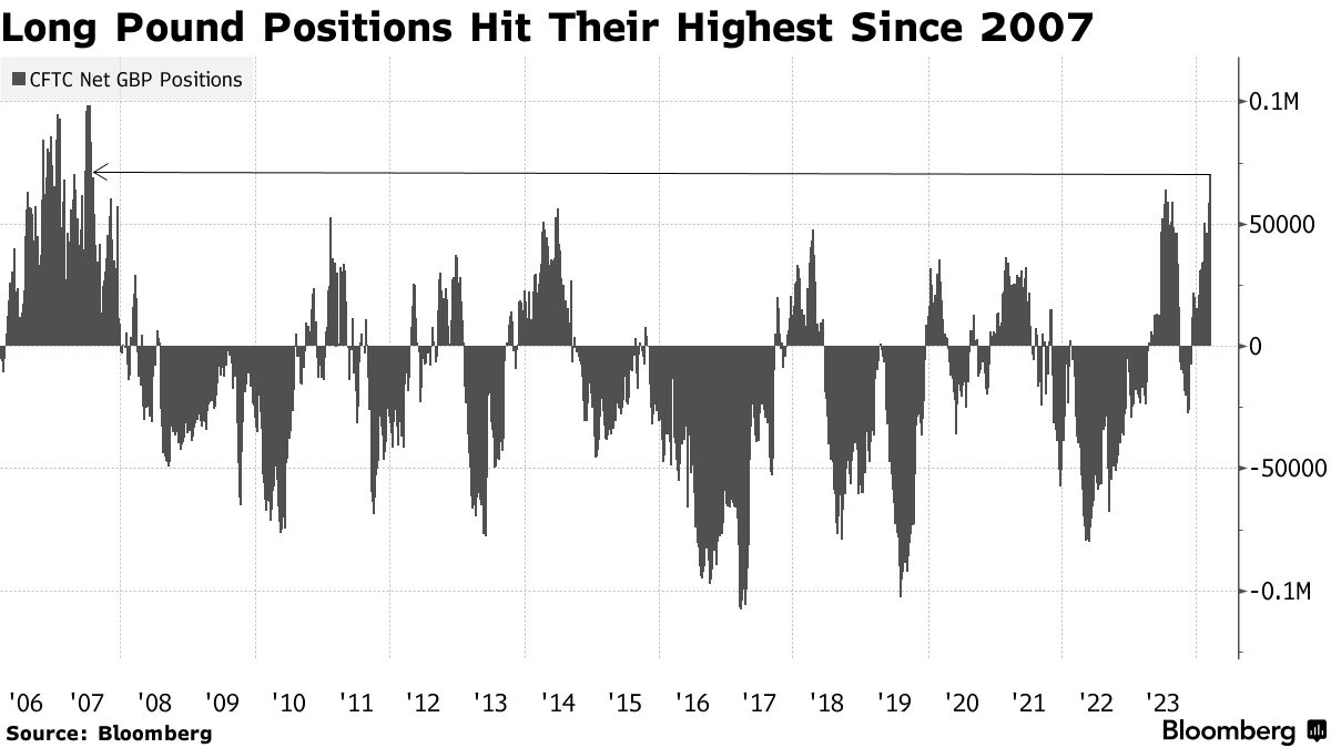 英中銀が利下げ示唆ならポンドにリスク－強気の取引が07年来の高水準 - Bloomberg