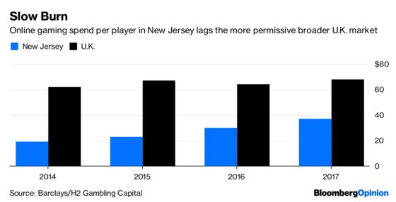 America a Gambling El Dorado? The Odds Are Long