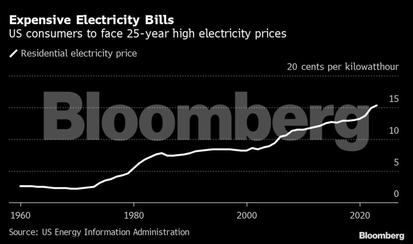 Expensive Electricity Bills | US consumers to face 25-year high electricity prices
