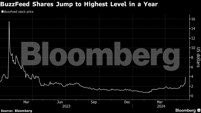 BuzzFeed Shares Jump to Highest Level in a Year