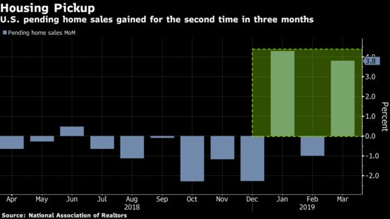 U.S. March Pending Home Sales Jump 3.8% in Second Gain This Year