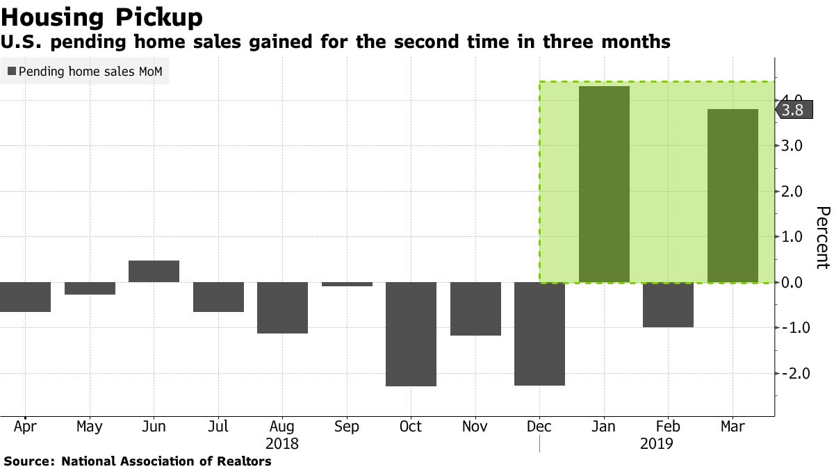 U.S. pending home sales gained for the second time in three months