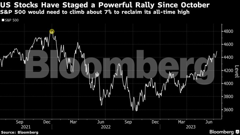 US Stocks Have Staged a Powerful Rally Since October | S&P 500 would need to climb about 7% to reclaim its all-time high