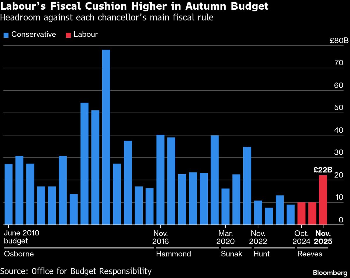 Morgan Stanley Closes Bullish Pound Call as Budget Gains to Fade.