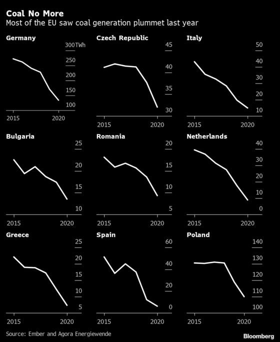Renewables Beat Fossil Fuels in EU for First Time Last Year