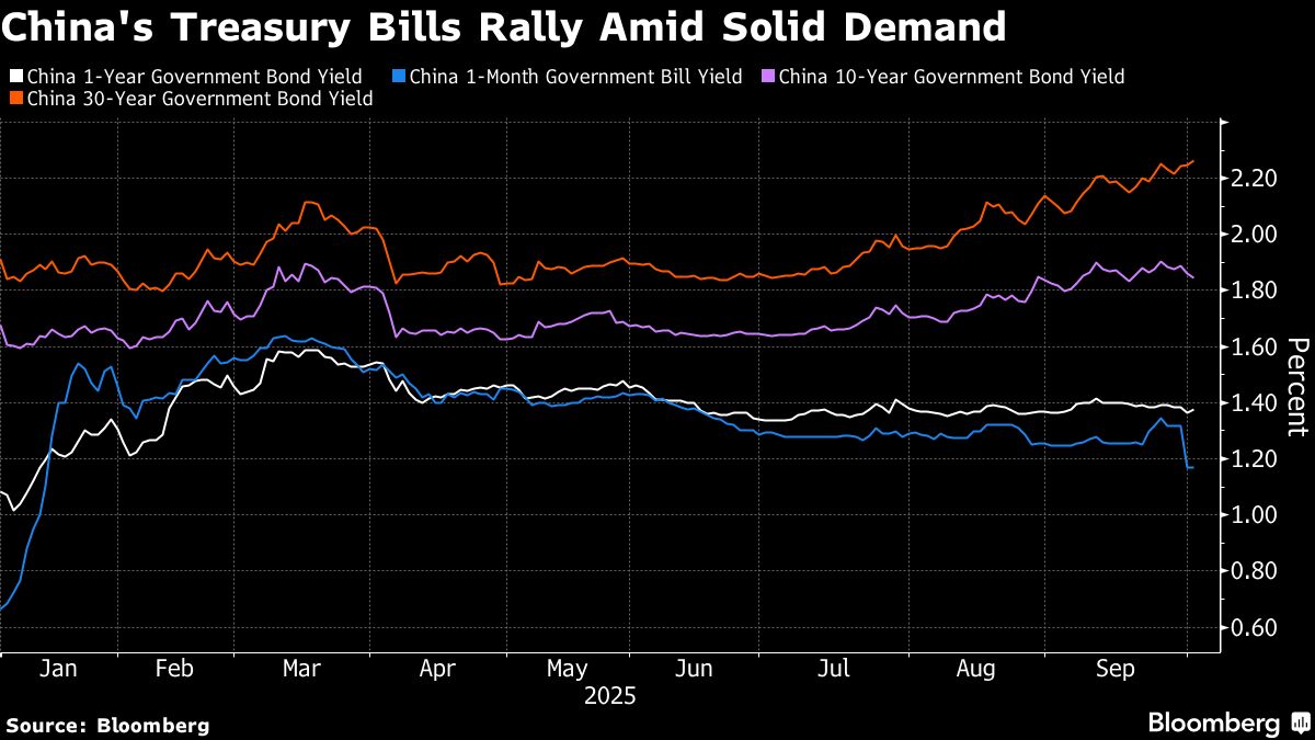 China’s Bond Traders Snap Up Treasury Bills as Liquidity Swells