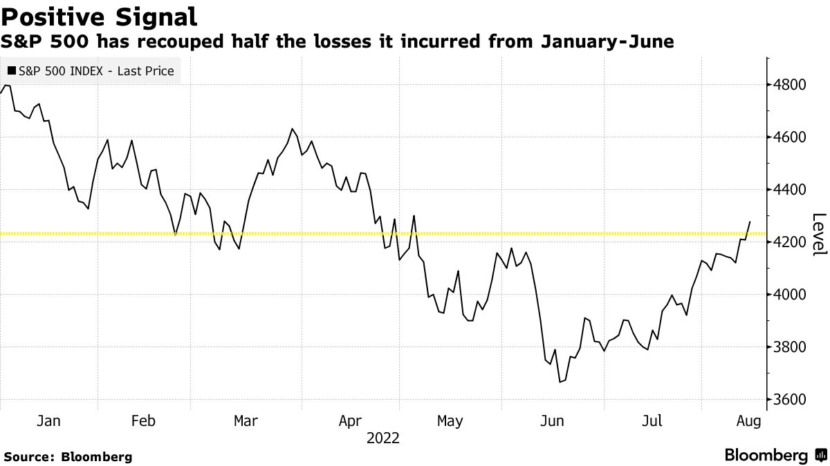 米株式相場は難局脱したのか、Ｓ＆Ｐ500種が半値戻し達成 - Bloomberg