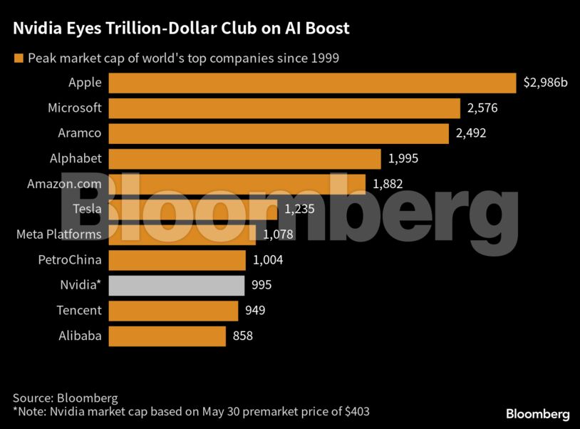 Nvidia Eyes Trillion-Dollar Club on AI Boost |