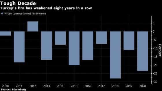 Goldman Revises Lira Forecasts Stronger Again, Sees Flatter Path