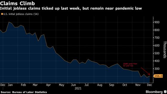 U.S. Jobless Claims Rose Slightly Last Week From 52-Year Low