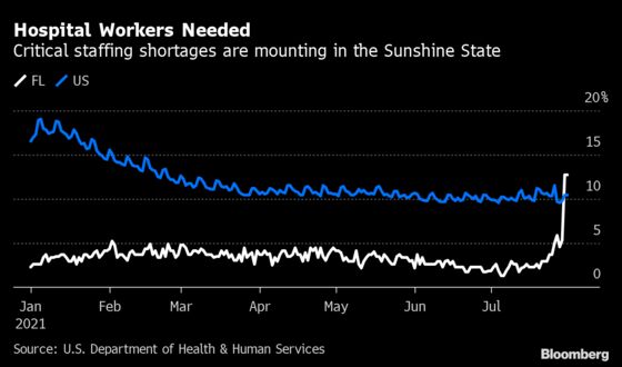 Hospital Staffing Shortages Rise Sharply in Florida as Beds Fill