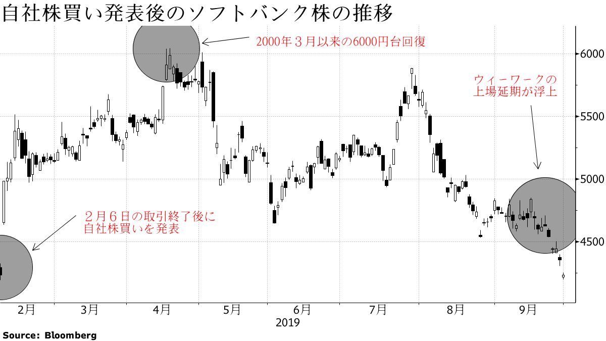 ソフトバンクＧ株、自社株買い発表前水準に戻る－保有資産が下落 - Bloomberg