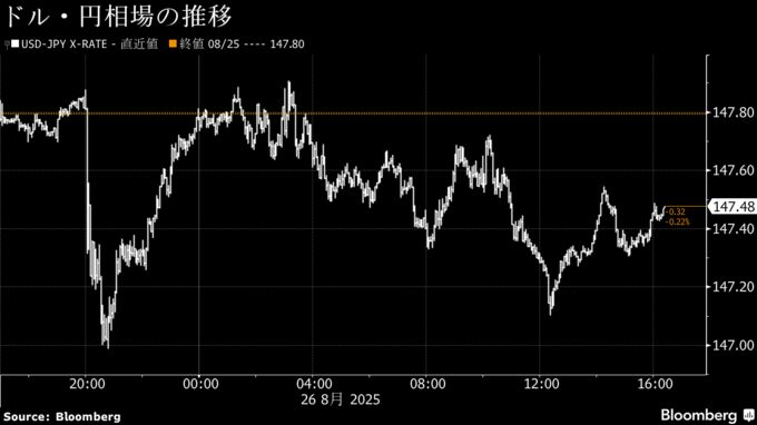 ドル・円相場の推移